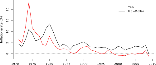 A chart regarding inflation