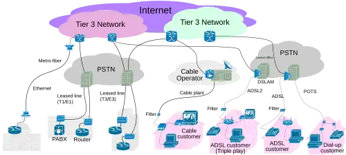 Image 15Internet Connectivity Access layer (from Internet access)