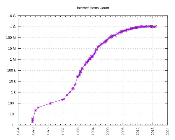 Image 4 Number of Internet hosts worldwide: 1969–2019 Source: Internet Systems Consortium. (from History of the Internet)
