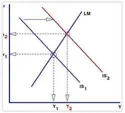 ISLM model graph