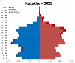 Kazakhs