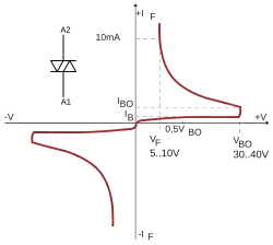 DIAC I–V curve. VBO is the breakover voltage.