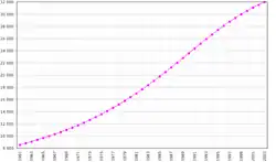 Image 12Kenya demography (1961–2003) (from History of Kenya)