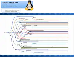 Knoppix family tree showing horizontal timelines of historic events in the Knoppix distro, and detailing the methods of influence by vertical connecting lines