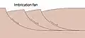 Cross-section diagram showing how an imbrication fan forms