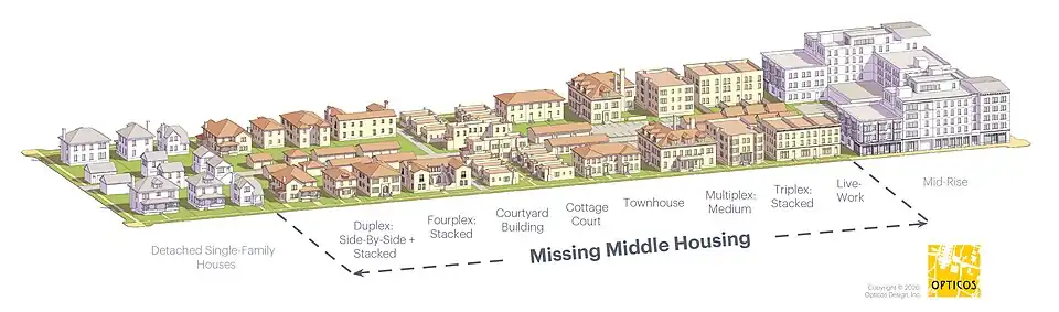 Missing Middle Housing Diagram by Dan Parolek of Opticos Design