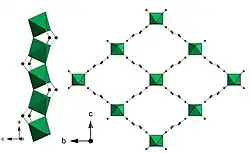 Corner sharing chromium hydroxide chains (left) and large pore (dehydrated) framework of MIL-53(Cr) (right). Chromium octahedra are shown in green, black spheres represent the carbon atoms of the organic linker.