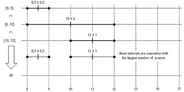 Marzullo's algorithm, example#3