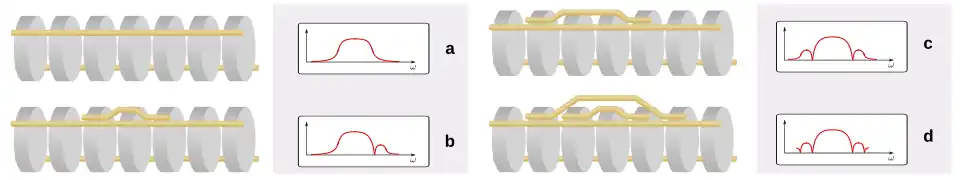 A generic filter is depicted, consisting of a chain of coupled resonators, in four different bridging configurations. Filter (a) has no bridging wires, (b) has briding between resonators 3 and 5, (c) has bridging between resonators 2 and 5, and (d) has briding between resonators 2 and 6 and resonators 3 and 5. The bandpass frequency response of each is shown and is described in the article text.