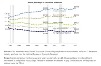 Median Real Wages by Educational Attainment.png[290]