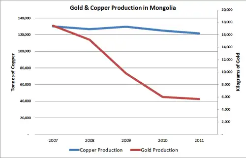 A graph showing that while copper production has remained stead between 2007 and 2011, gold production has sharply decreased.
