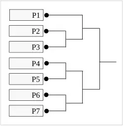       Preliminary Tournament Bracket (7 players)