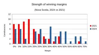 Marginality compared between 2024 and 2021 results