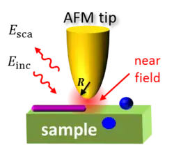 Principles of near-field probing