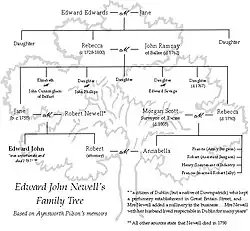 Edward John Newell's family tree, compiled by Philip Blair (2016) from the memoirs of Aynsworth Pilson (1777-1863).