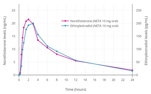 Norethisterone and ethinylestradiol levels over 24 hours after a single oral dose of 10 mg norethisterone acetate in postmenopausal women.