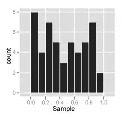Histogram of a sample from a uniform distribution – it looks multimodal and supposedly roughly symmetric.
