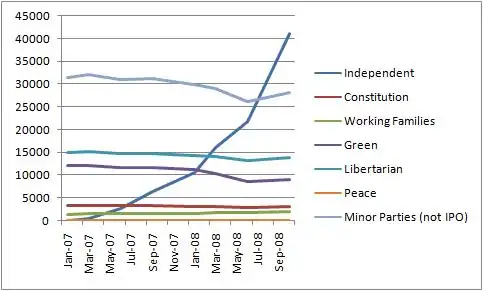 IPO minor party comparison
