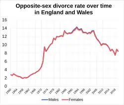 Opposite sex divorce rates over time