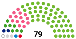 Composition by parliamentary group in June 2024