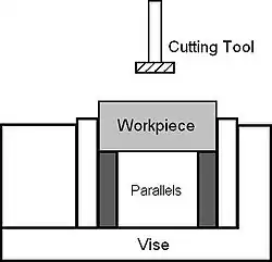 Parallels to raise workpiece
