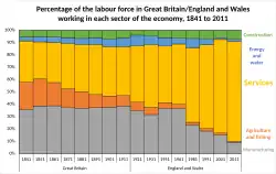 Percentage of labour force working in each (broad) sector