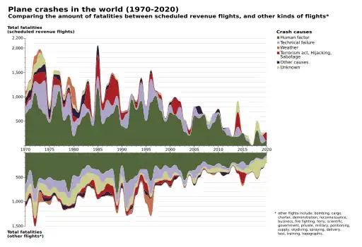 Comparison of the amount of accidents between scheduled revenue flights, and other kinds of flights