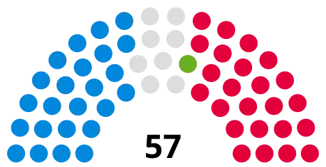 Council composition following the 2022 council election