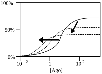 PAM-antagonists increase agonist affinities and shift their curves to lower concentrations, but as they work as antagonists, they also lower maximum responses.[4]