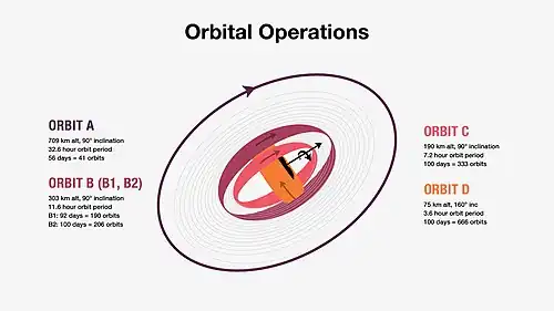 Orbital operations of Psyche