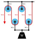 Separation of the pulleys in the double tackle show the force balance that results in a rope tension of W/4