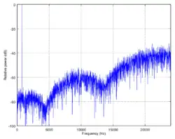 The same pure tone with triangular dither and noise shaping. Note that the noise is lowest (−80 dB) around 4 kHz where the ear is the most sensitive.