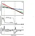 Figure 3: Free energy, strain, and calorimetry curves typical of the symmetric Austenite-R-Martensite transformation, in which R-phase is found during both cooling and heating.