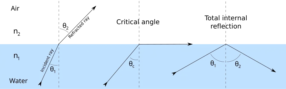 Image one: light coming up from the water at a steep angle passes through, bent outwards away from the vertical. Image two:light hitting the surface at the critical angle is bent to pass along the water's surface. Image three