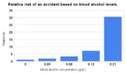A graph showing exponential growth in collisions with increasing alcohol consumption