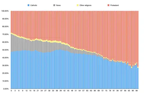 Percentage by Religious Background at each age