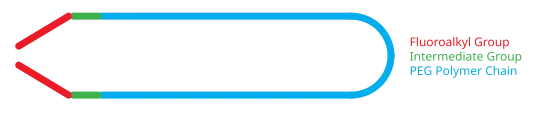 Diagram of Rf-PEG showing the fluoroalkyl end groups attached to the PEG polymer by intermediate groups.