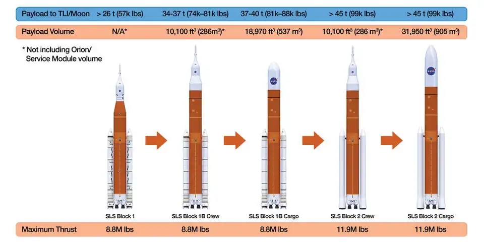 Diagram of four versions of the Space Launch System rocket