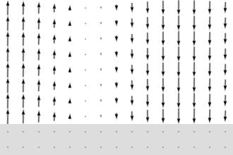 The E-field of an SPP at the silver-air interface, at a much lower frequency corresponding to a free-space wavelength of 10μm. At this frequency, the silver behaves approximately as a perfect electric conductor, and the SPP is called a Sommerfeld–Zenneck wave, with almost the same wavelength as the free-space wavelength. The permittivity of silver at this frequency is (−2700 + 1400i). The picture is 6 μm across horizontally.
