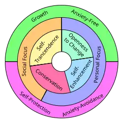 Circular diagram showing the relations between different types of values, represented by segments