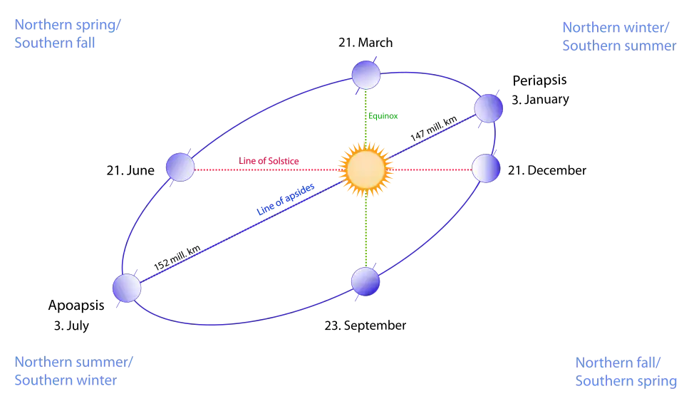 Image 27Exaggerated illustration of Earth's elliptical orbit around the Sun, marking that the orbital extreme points (apoapsis and periapsis) are not the same as the four seasonal extreme points, the equinox and solstice (from Earth)