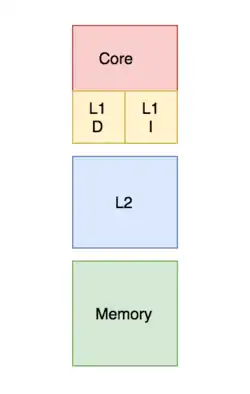 three squares showing separated on-CPU L1 caches for instructions and data, an off-chip L2 cache, and main memory