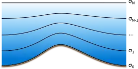 A sigma coordinate representation is shown. The lines of equal sigma values follow the terrain at the bottom, and gradually smoothen towards the top of the atmosphere.