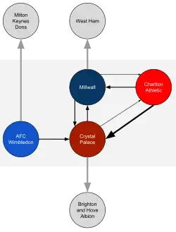 Rivalry strength of South London derby, via 2012-13 survey