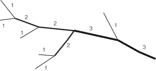 Diagram of a branching structure with numbers assigned to each segment. All distal segments are numbered "1." When two segments of the same order meet, the segment that results from their combination is given the next highest order. When two segments of different orders meet, the resulting segment is given the higher order of the two combining segments.