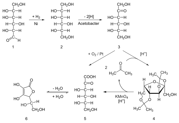 The Reichstein process