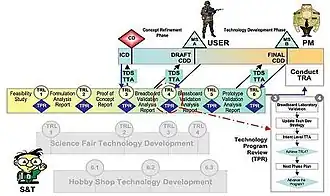 DAU Decision Point / TPMM Transition Mechanisms