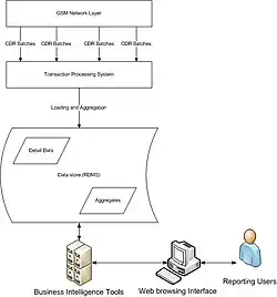 Overview of Transaction Processing Systems within a GSM network.