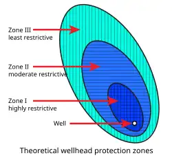 Three sizes of ellipses around a well representing zones of increasing land use restrictions.