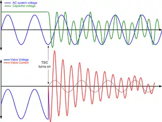 Idealised representation of a thyristor switched capacitor (TSC) turning on at an incorrect instant